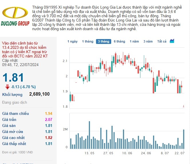 Cổ phiếu DLG giảm sàn ngay đầu phiên sáng 22/7.