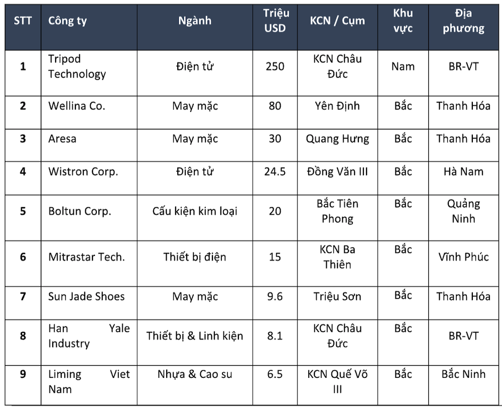 Các dự án sản xuất lớn của Đài Loan tại Việt Nam 6 tháng đầu năm.