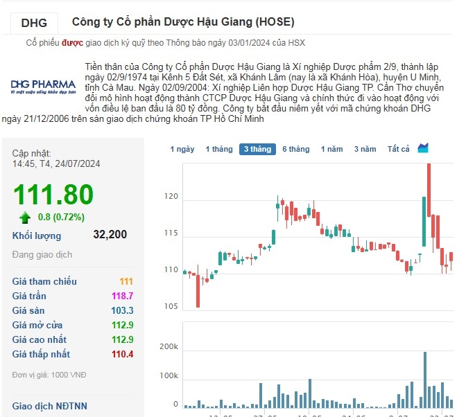 Cổ phiếu DHG xanh tích cực sau 5 phiên giảm đỏ liên tiếp.