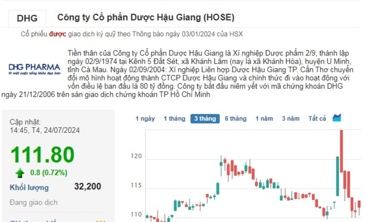 Yếu tố nào giúp cổ phiếu DHG ‘quay xe’ xanh tích cực bất chấp Dược Hậu Giang báo lợi nhuận sụt giảm?