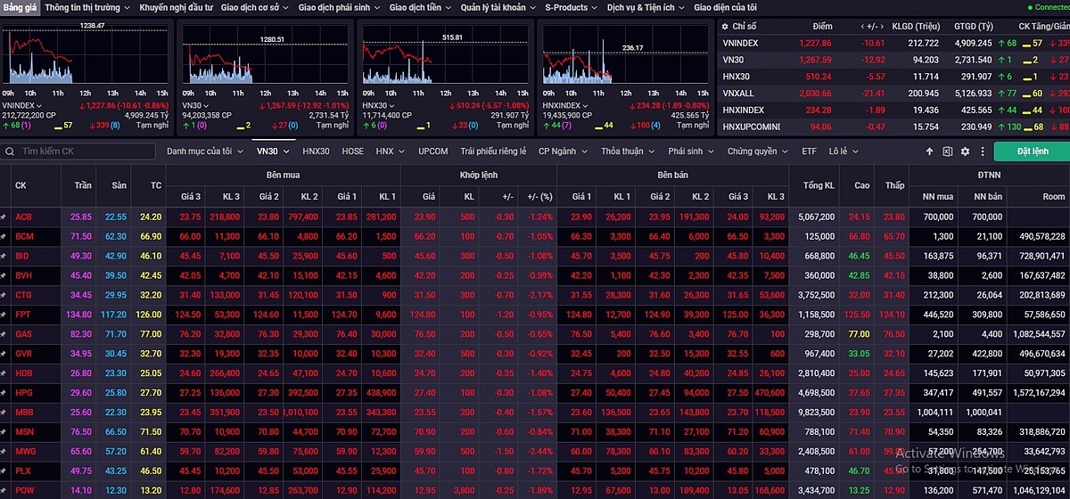 Bảng điện chìm trong sắc đỏ trong phiên sáng 25/7.
