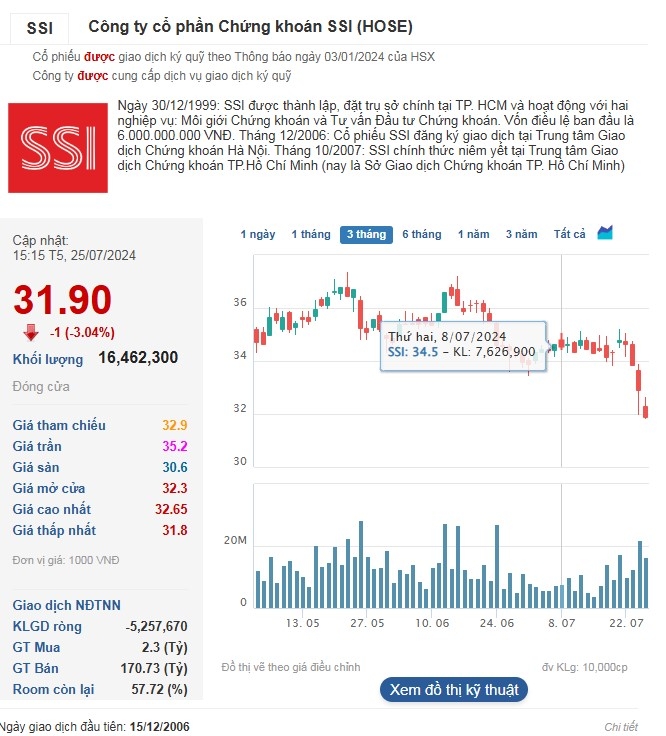 Phiên 25/7, cổ phiếu SSI giảm về mức 31.900 đồng/cp, đánh dấu chuỗi giảm điểm phiên thứ 4 liên tiếp.