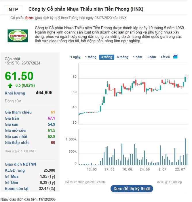 Cổ phiếu NTP lên mức giá cao nhất trong lịch sử gần 18 năm niêm yết trên sàn.