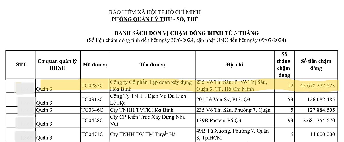 Tập đoàn Xây dựng Hòa Bình đang nợ BHXH gần 43 tỷ đồng và thời gian chậm đóng BHXH là 12 tháng.
