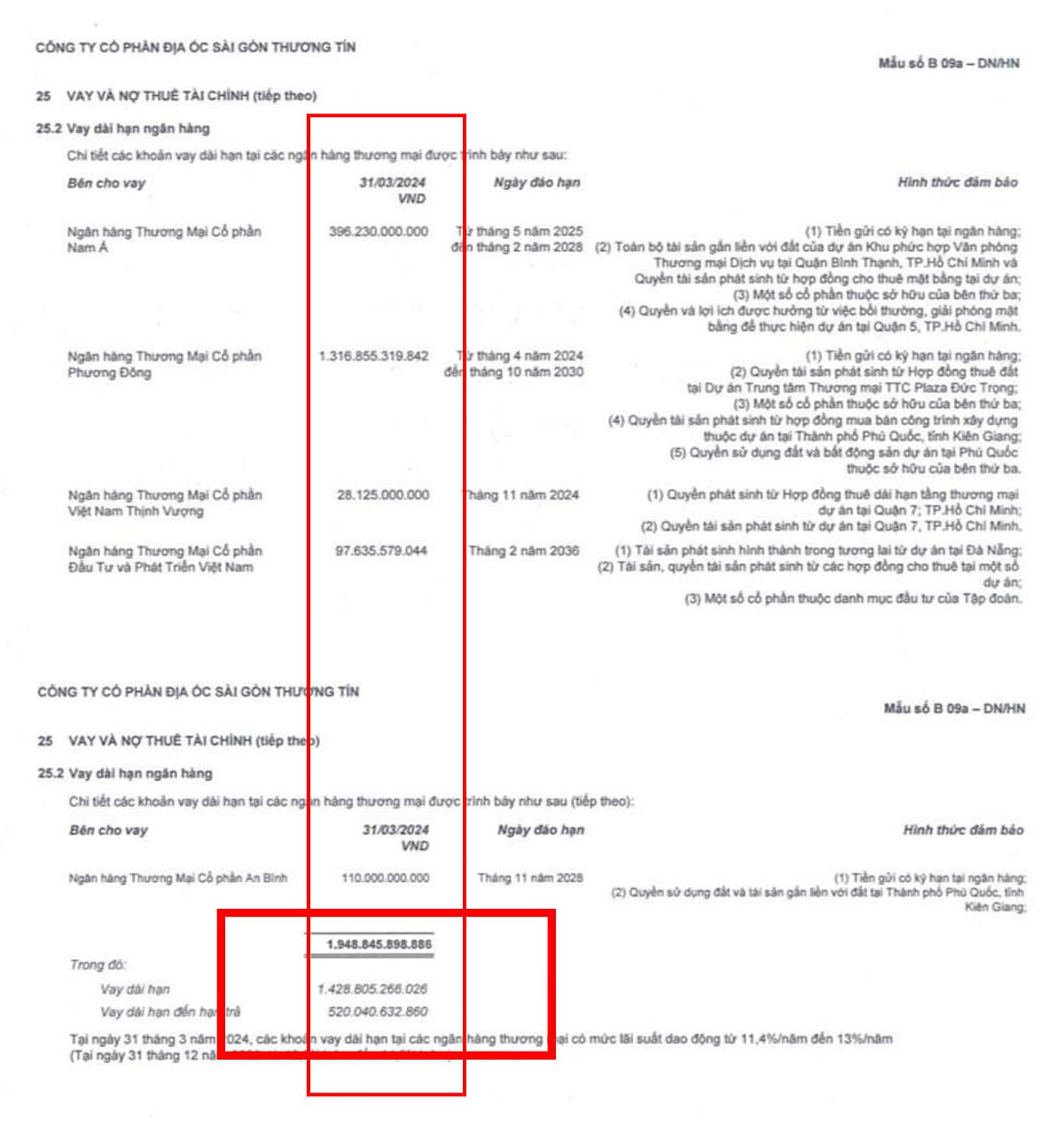 Trong năm 2024, TTC Land phải chuẩn bị dòng tiền tương đối lớn để giải quyết các khoản vay từ ngân hàng gồm: trả lãi vay ngân hàng, ước tính khoảng 230 tỷ đồng; nợ vay dài hạn đến hạn trả 520 tỷ đồng của các ngân hàng…