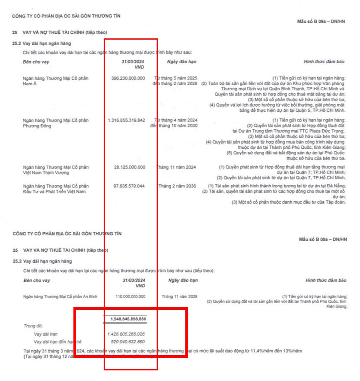 Trong năm 2024, TTC Land phải chuẩn bị dòng tiền tương đối lớn để giải quyết các khoản vay từ ngân hàng gồm: trả lãi vay ngân hàng, ước tính khoảng 230 tỷ đồng; nợ vay dài hạn đến hạn trả 520 tỷ đồng của các ngân hàng…