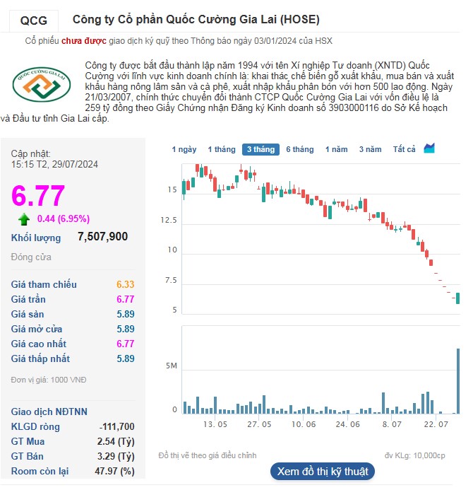 Cổ phiếu QCG được giải cứu sau 6 phiên giảm sàn liên tiếp.