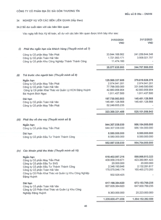 Báo cáo tài chính quý 1/2024 của TTC Land thể hiện tổng số tiền 1.005 tỷ đồng gồm các khoản phải thu, đã trả trước cho chủ đầu tư dự án Selavia Phú Quốc là công ty Toàn Hải Vân.