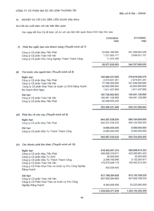 Báo cáo tài chính quý 1/2024 của TTC Land thể hiện tổng số tiền 1.005 tỷ đồng gồm các khoản phải thu, đã trả trước cho chủ đầu tư dự án Selavia Phú Quốc là công ty Toàn Hải Vân.