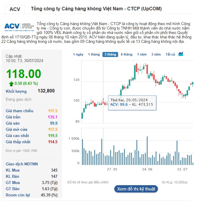 Cổ phiếu ACV tiếp tục tăng trong phiên sáng 30/7.