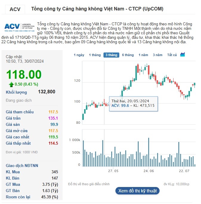 Cổ phiếu ACV tiếp tục tăng trong phiên sáng 30/7.