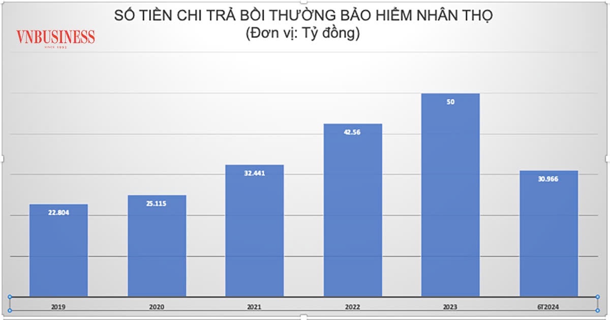 Tỷ lệ chi trả bồi thường quyền lợi bảo hiểm nhân thọ tăng 35% so với cùng kỳ năm ngoái.