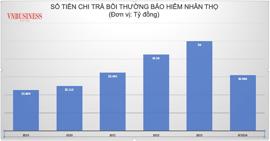 Tỷ lệ chi trả bồi thường quyền lợi bảo hiểm nhân thọ tăng 35% so với cùng kỳ năm ngoái.