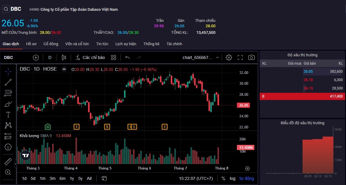 Cổ phiếu DBC bất ngờ giảm sàn trong phiên 30/7.