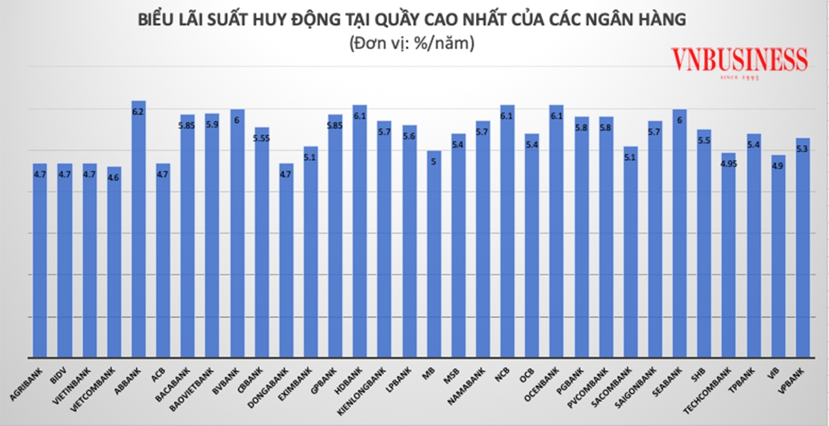 Lãi suất huy động cao nhất tại các ngân hàng tính đến cuối tháng 7.