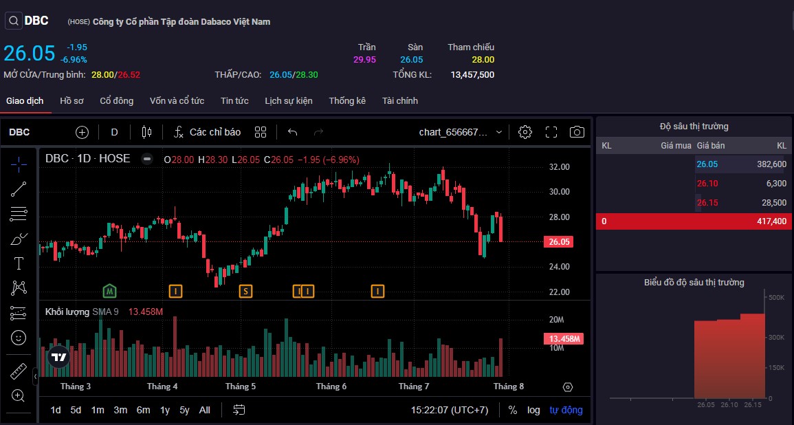 Lực bán tăng cao, cổ phiếu của Dabaco bị đẩy về giá sàn