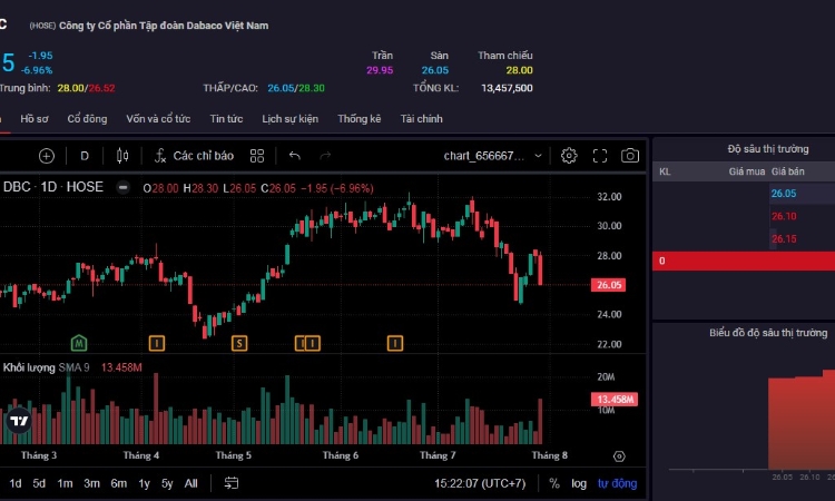Lực bán tăng cao, cổ phiếu của Dabaco bị đẩy về giá sàn