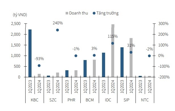 Biểu đồ tăng trưởng doanh thu các doanh nghiệp BĐSKCN.