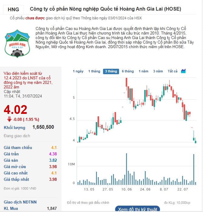 Cổ phiếu HNG tiếp tục giảm đỏ trong phiên sáng 31/7.