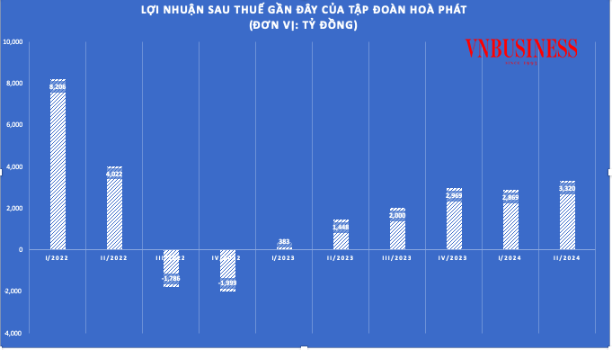 Biểu đồ lợi nhuận sau thuế giai đoạn 2022-Q2/2024 của Tập đoàn Hòa Phát.