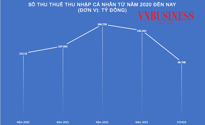 Tính đến hết tháng 6/2024, số thu từ thuế thu nhập cá nhân đạt 99.748 tỷ đồng, vượt số thu từ khu vực doanh nghiệp nhà nước tới 837 tỷ đồng, cao hơn gấp 2 lần số thu thuế thu nhập cá nhân cách đây 10 năm.