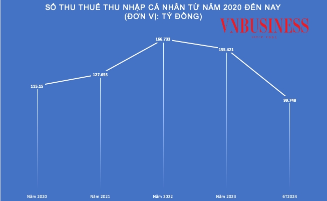 Tính đến hết tháng 6/2024, số thu từ thuế thu nhập cá nhân đạt 99.748 tỷ đồng, vượt số thu từ khu vực doanh nghiệp nhà nước tới 837 tỷ đồng, cao hơn gấp 2 lần số thu thuế thu nhập cá nhân cách đây 10 năm.