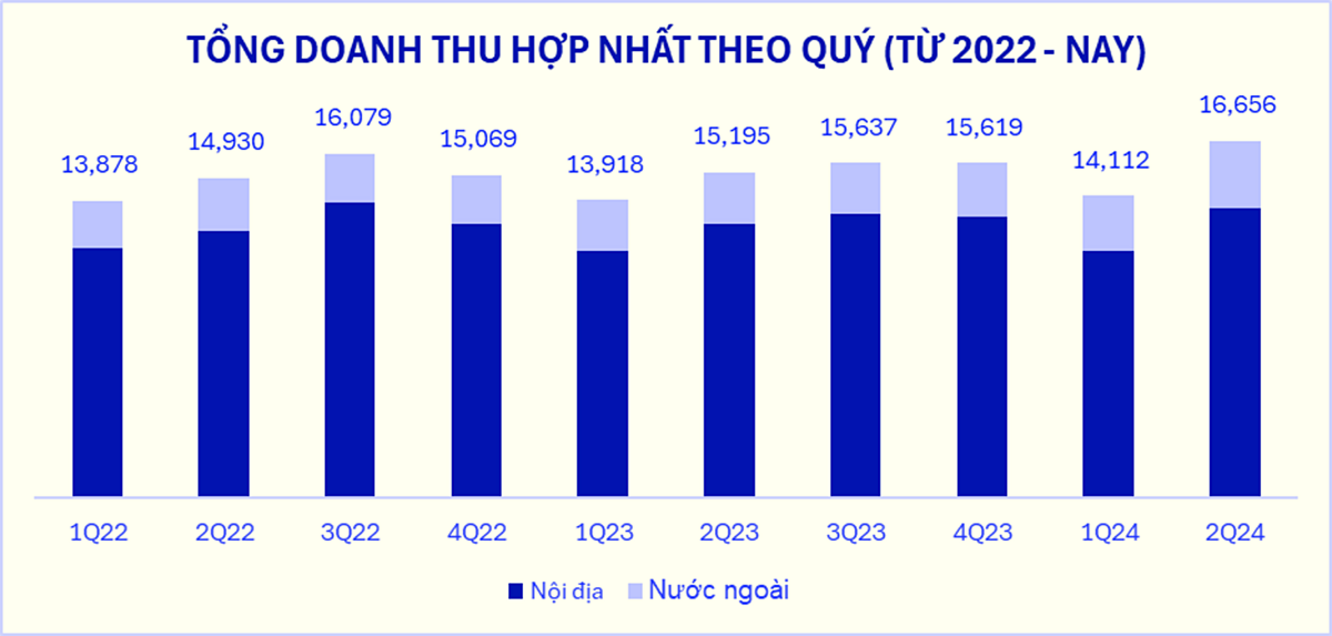 Tổng doanh thu hợp nhất theo quý &lpar;Từ 2022-nay&rpar;.