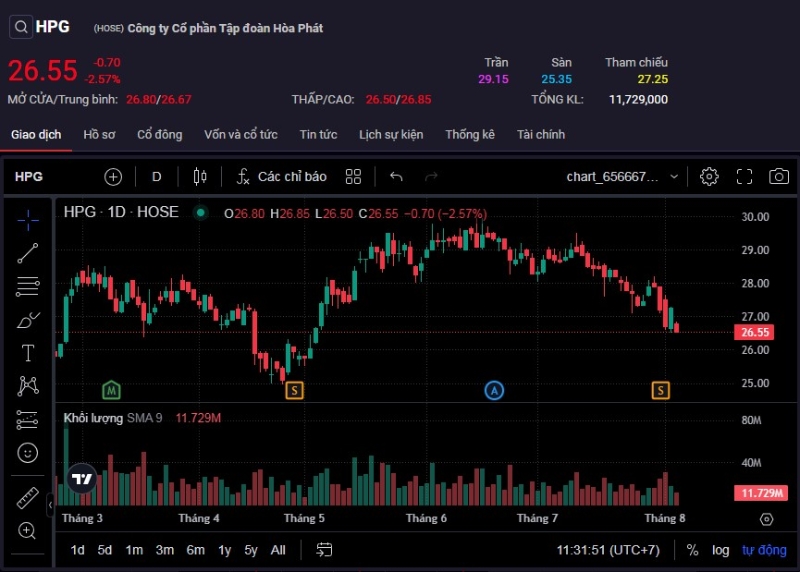 Doanh nghiệp gặp áp lực tồn kho, nhóm cổ phiếu thép chìm trong ‘sắc đỏ’, HPG bị đè bán mạnh