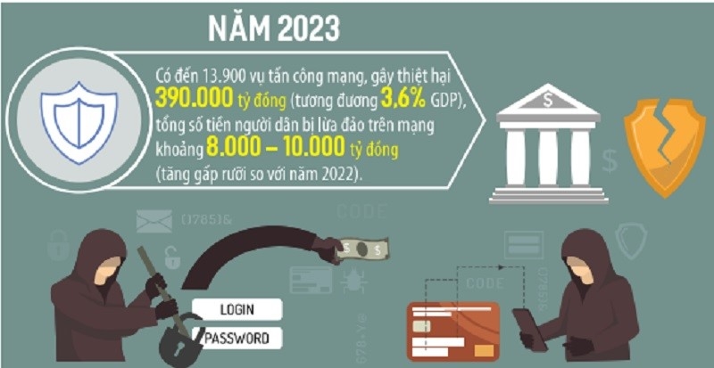 Trong năm 2023, có đến 13.900 vụ tấn công mạng, gây thiệt hại 390.000 tỷ đồng.
