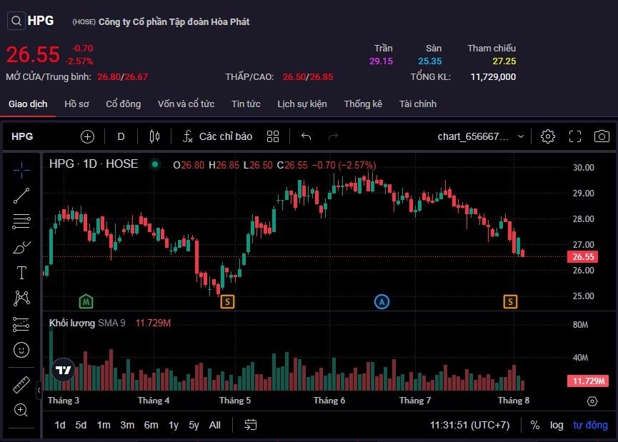 Diễn biến cổ phiếu HPG.