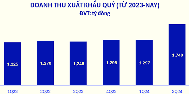 Doanh thu xuất khẩu quý &lpar;Từ 2023- nay&rpar;.