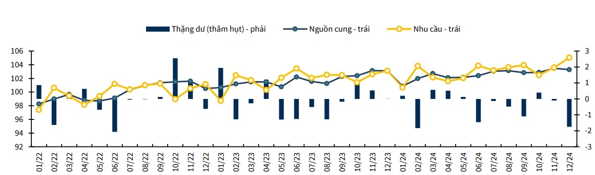 Biểu đồ dự báo thặng/dư &lpar;thâm hụt&rpar; nguồn cung dầu thô năm 2024 &lpar;triệu thùng/ngày&rpar;. Nguồn: Bloomberg, KBSV.