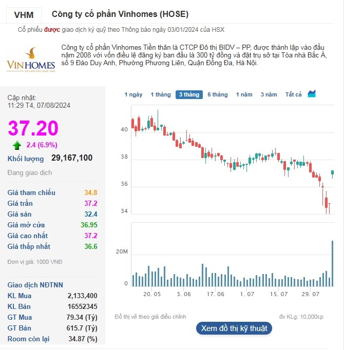 Cổ phiếu VHM bật tăng trần lên mức 37.200 đồng/cp trong phiên sáng 7/8.