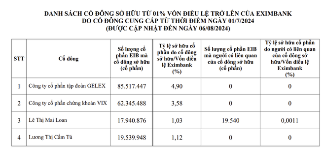 Sắp tới, Tập đoàn Gelex sẽ nâng tỷ lệ sở hữu từ 4,9% hiện tại lên mức 10% vốn điều lệ của Eximbank.