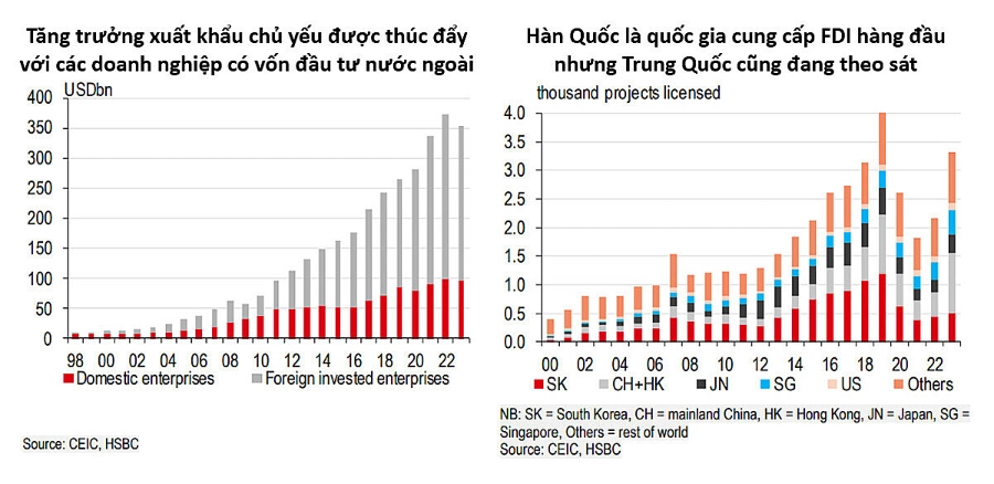 Việt Nam vẫn là điểm đến ưa chuộng cho dòng vốn FDI.