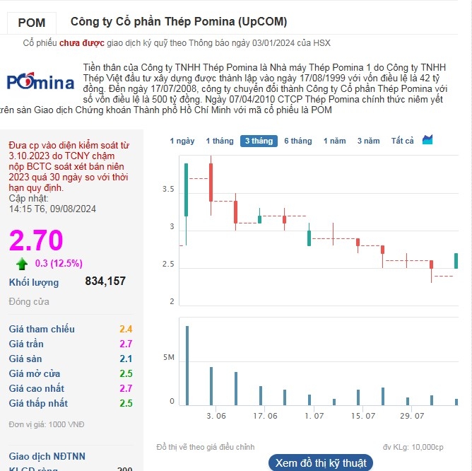 Cổ phiếu POM bất ngờ tăng trần lên mức 2.700 đồng/cp.