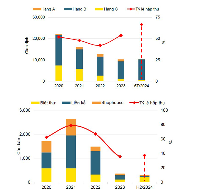 Biểu đồ tình hình hoạt động phân khúc chung cư &lpar;trên&rpar; và biệt thự, liền kề, shophouse &lpar;dưới&rpar; tại Hà Nội trong 6 tháng đầu năm.