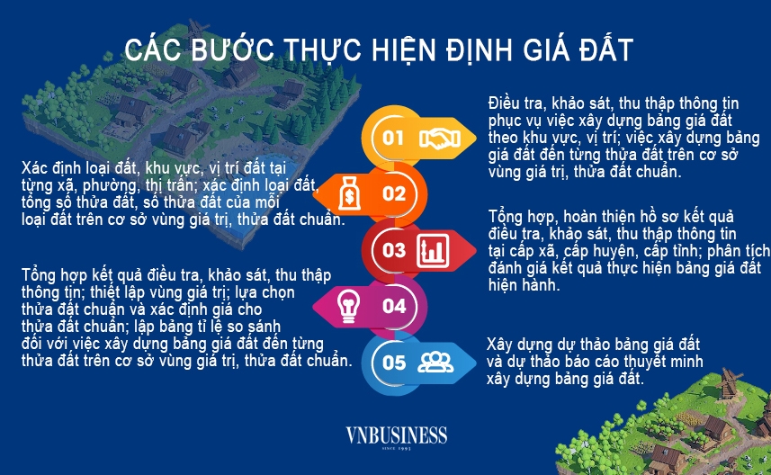 Bảng giá đất cũ sẽ được áp dụng đến hết năm 2025 để đảm bảo việc định giá đất thuận lợi, thông suốt.