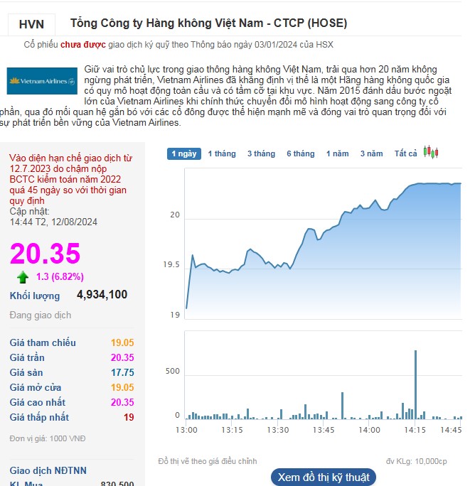 Phiên 12/8, cổ phiếu HVN bất ngờ tăng trần lên mức 20.350 đồng/cp.