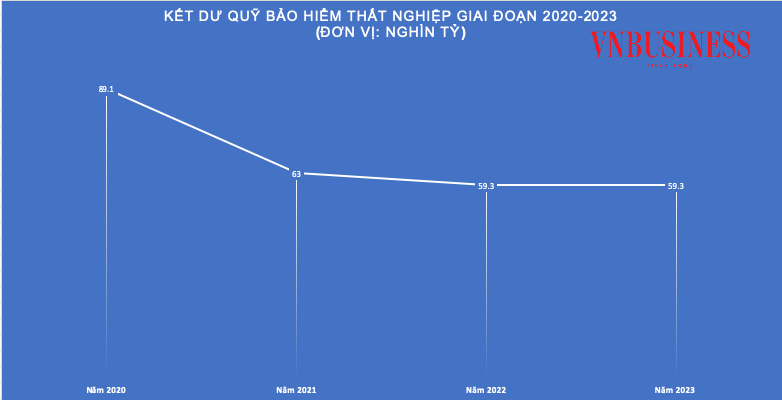 Giai đoạn 2015-2023, bình quân mỗi năm có 826.000 người nhận trợ cấp thất nghiệp với số tiền chi trả khoảng 10.000 tỷ đồng mỗi năm.