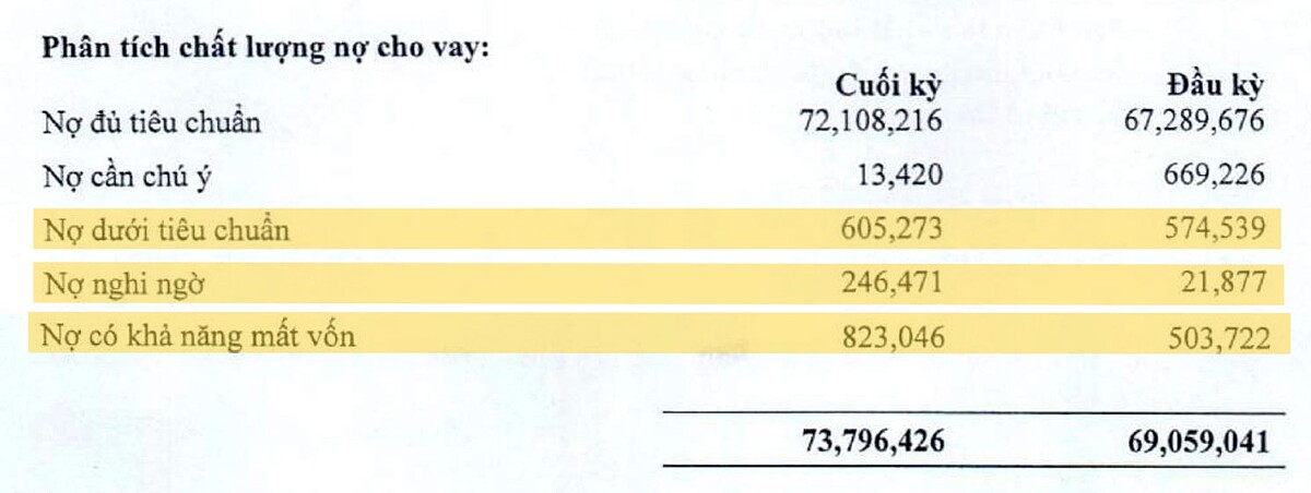 Tính đến hết tháng 6/2024, tổng nợ xấu của VietABank là 1.675 tỷ đồng, tăng 52% so với mức 1.100 tỷ đồng ở đầu kỳ, trong đó, nợ có khả năng mất vốn &lpar;nợ nhóm 5&rpar; là 823 tỷ đồng chiếm gần 50% tổng nợ xấu của nhà băng này.