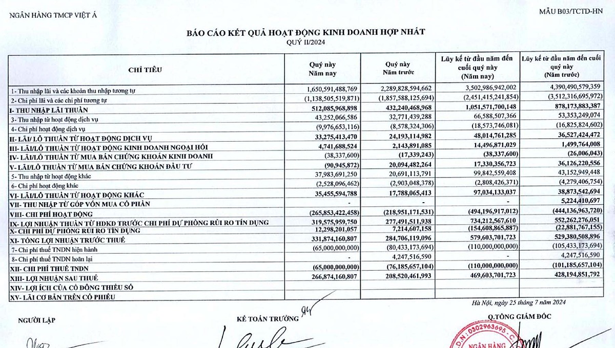 Kết quả kinh doanh quý 2/2024 của VietABank có nhiều khởi sắc, nhưng do nợ xấu ngày càng “phình to” nên ngân hàng phải trích lập dự phòng hơn 902 tỷ đồng.