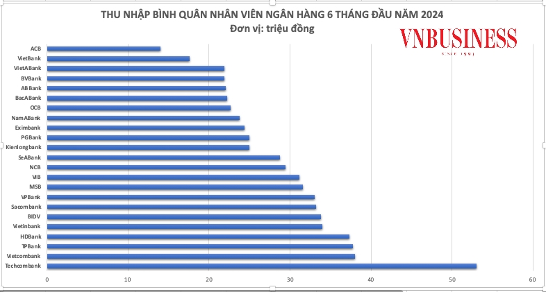 Nhân viên của Techcombank đứng đầu về thu nhập bình quân khi mỗi người nhận 53 triệu đồng/tháng, trong khi nhân viên của ACB đứng chót bảng với thu nhập bình quân 14 triệu đồng/tháng.