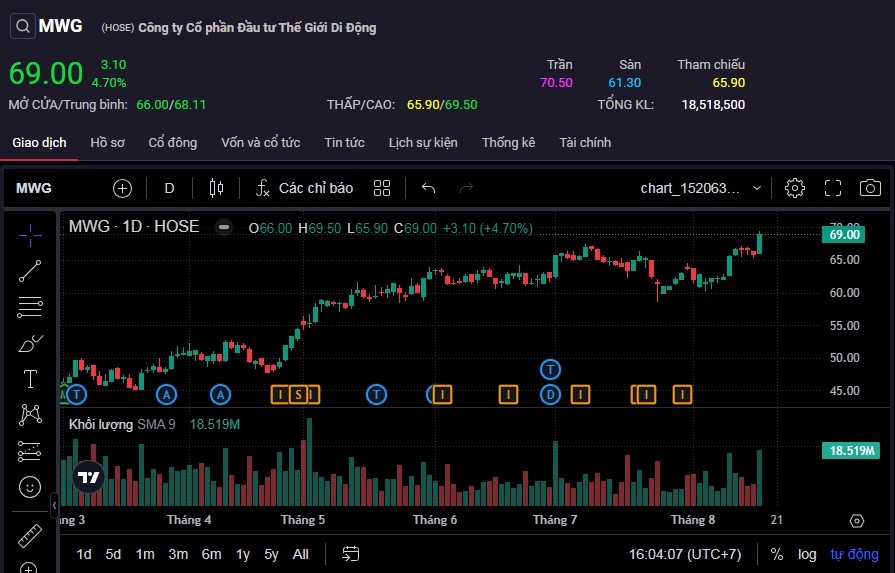 Thị giá cổ phiếu MWG lên cao nhất trong gần 2 năm, vốn hóa vượt 100.000 tỷ.
