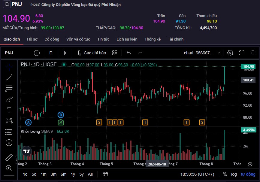 Cổ phiếu PNJ bất ngờ tăng kịch trần ngay trong phiên sáng 19/8.