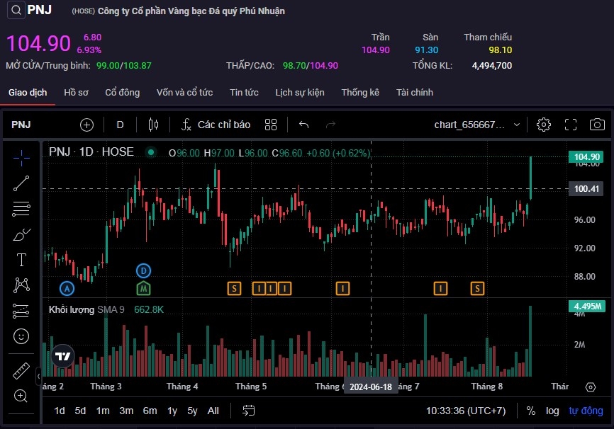 Cổ phiếu PNJ bất ngờ tăng kịch trần ngay trong phiên sáng 19/8.