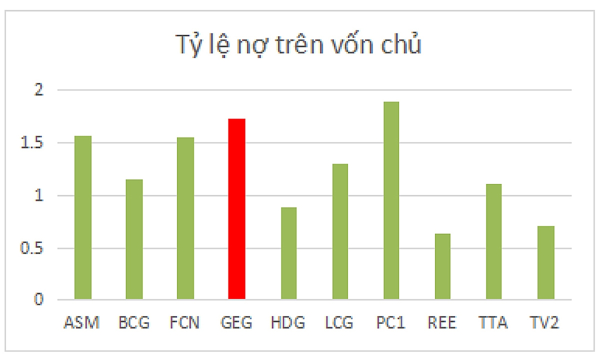So với các doanh nghiệp niêm yết trong mảng đầu tư năng lượng tái tạo, Công ty điện Gia Lai &lpar;HoSE: GEG&rpar; hiện là một trong những doanh nghiệp có tỷ lệ nợ trên vốn chủ sở hữu cao nhất, với mức nợ gần gấp đôi vốn chủ sở hữu.
