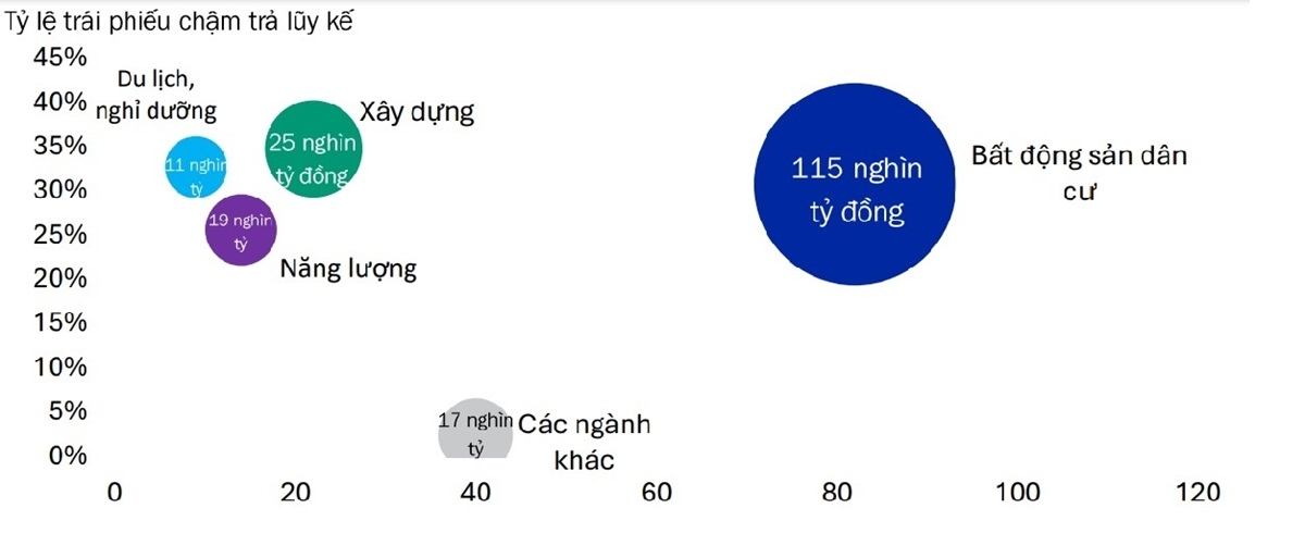 Lượng trái phiếu chậm trả gốc/lãi kế từ tháng 4/2022 theo các nhóm ngành. Nguồn: Vietnam Investors Service