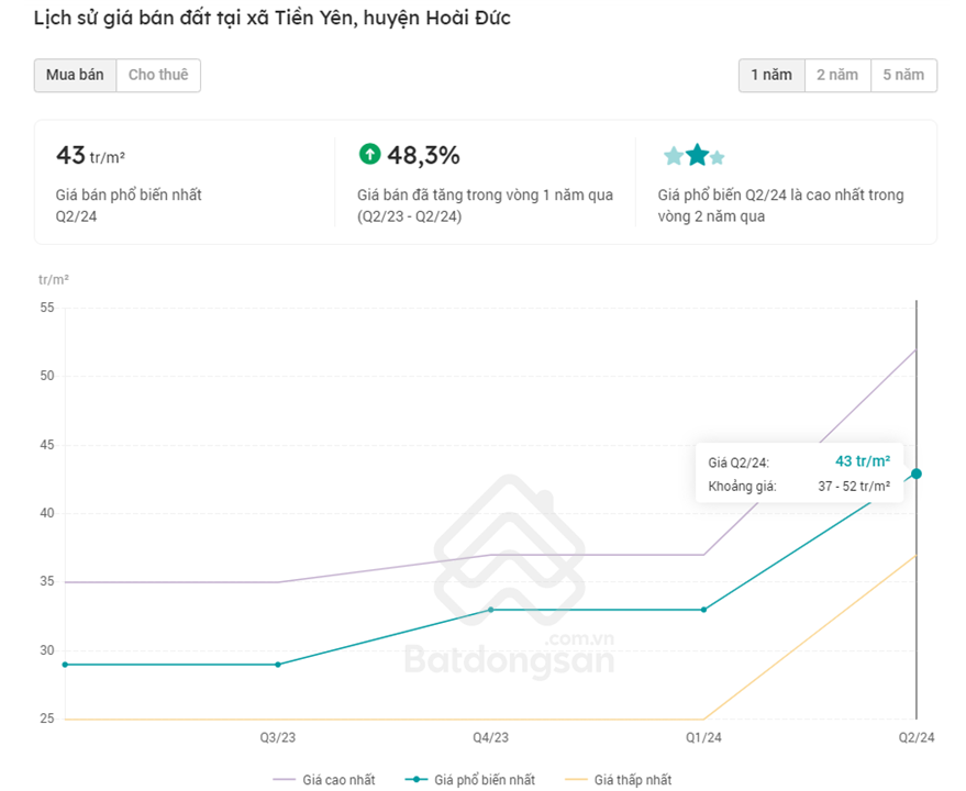 Lịch sử giá bán đất tại xã Tiên Yên, huyện Hoài Đức. Nguồn: Batdongsan.com.vn cung cấp.