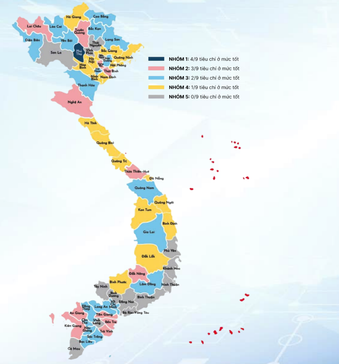Trong 63 tỉnh thành, chỉ có Phú Thọ đạt 4 trên tổng số 9 tiêu chí ở mức “tốt”. TP Hà Nội ở nhóm đạt 1/9 tiêu chí ở mức “tốt” và TP HCM ở nhóm đạt 2/9 tiêu chí.
